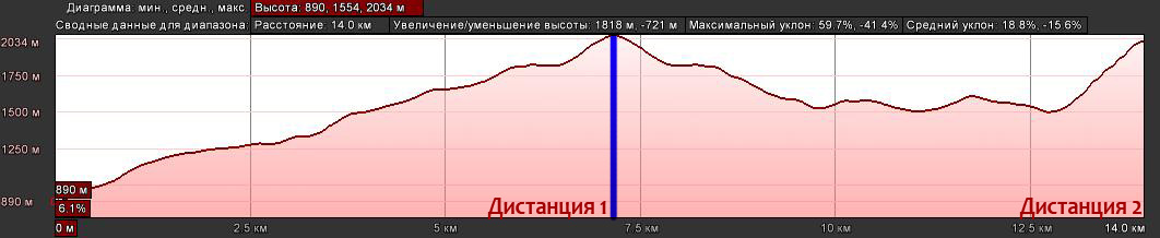 Goverla race.График перепада высот 