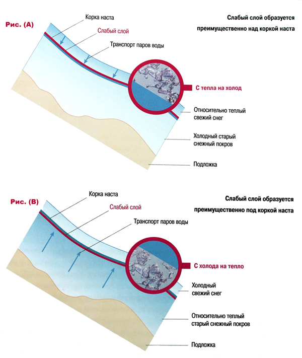 Образование слабого слоя двумя погодными фазами "холод-тепло" и "тепло-холод".