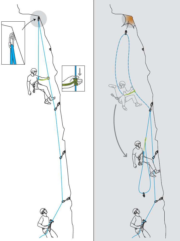 Спуск с одной точки с подстраховкой прусиком и последствия разрушения верхней точки