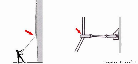 Иллюстрация 18. Схема аварии на чешском скалодроме. Веревка оборвалась на карабине нижней оттяжки. 