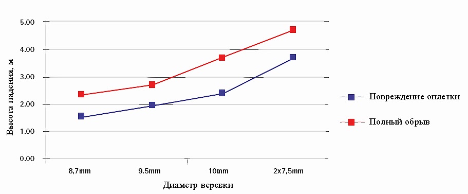 Иллюстрация 24. Результаты испытаний ф. Mammut. Повреждения веревки изношенным карабином в зависимости от ее диаметра и высоты падения груза. Используемая длина веревки – 2,7м, масса сбрасываемого груза – 80кг. Использовавшийся при этих испытаниях карабин «даже не имел особенно острых ребер от проточки веревкой». Любопытно, что бывшие в употреблении веревки с легкой ворсистостью оплетки не показали существенно худшую стойкость к острым граням карабина.