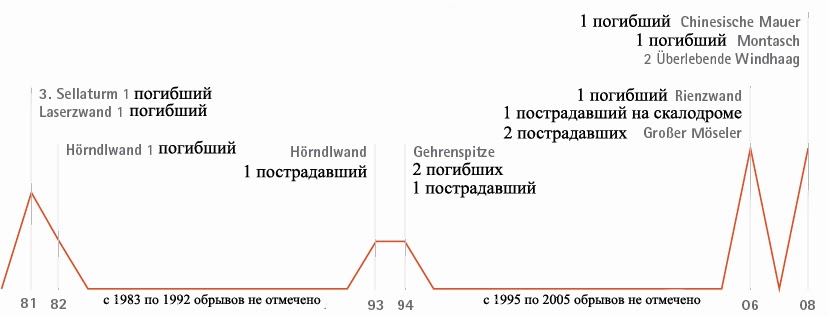  Иллюстрация 1. Обрывы веревок у немецких и австрийских альпинистов и скалолазов с 1980 года. В число приведенных случаев не входят: разрывы при неправильном использовании веревок, при воздействии серной кислоты и обрывы веревок с явными признаками износа (оплетки).