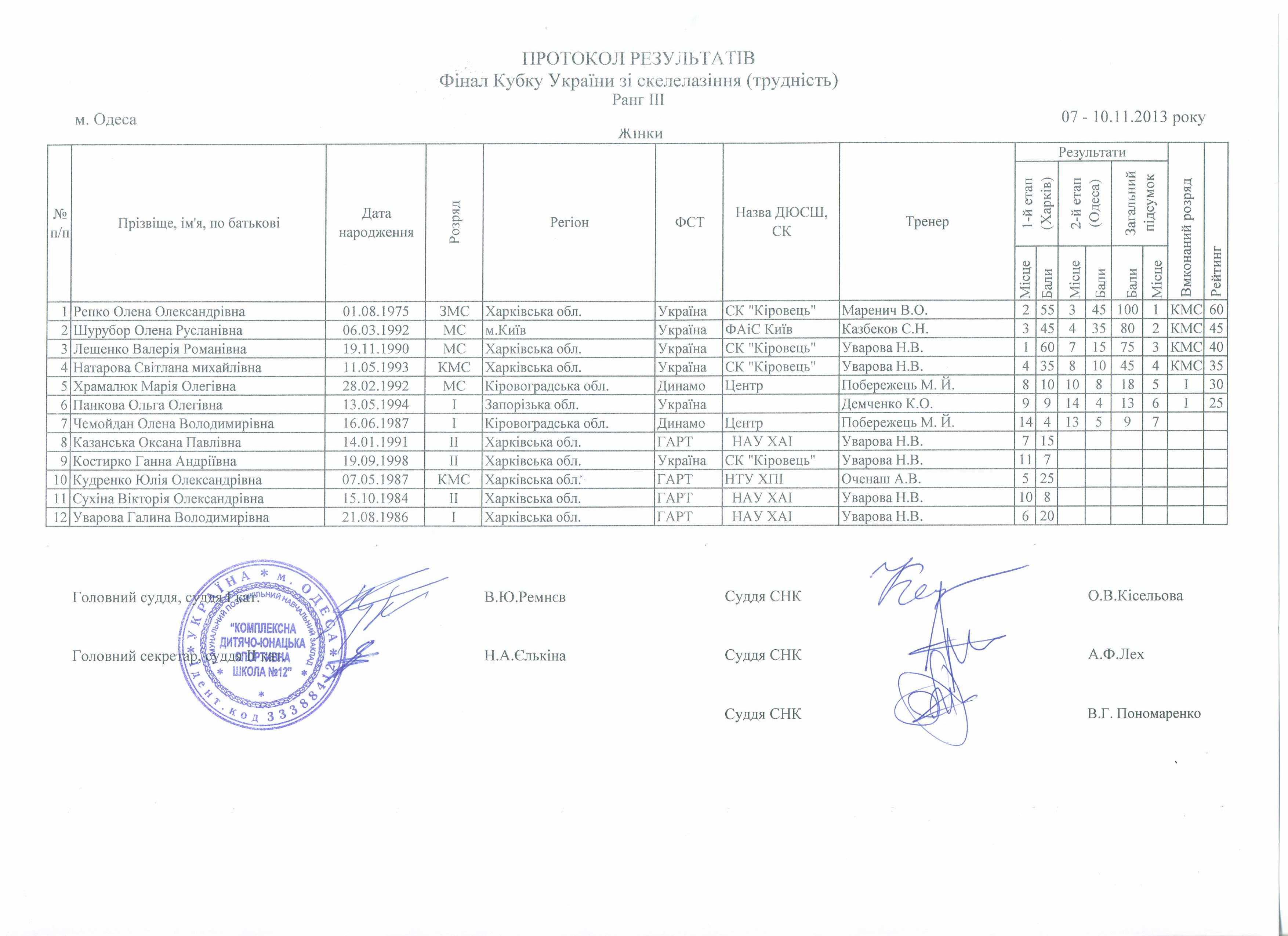 Итоговый протокол Финала Кубка Украины по скалолазанию 2013. Женщины