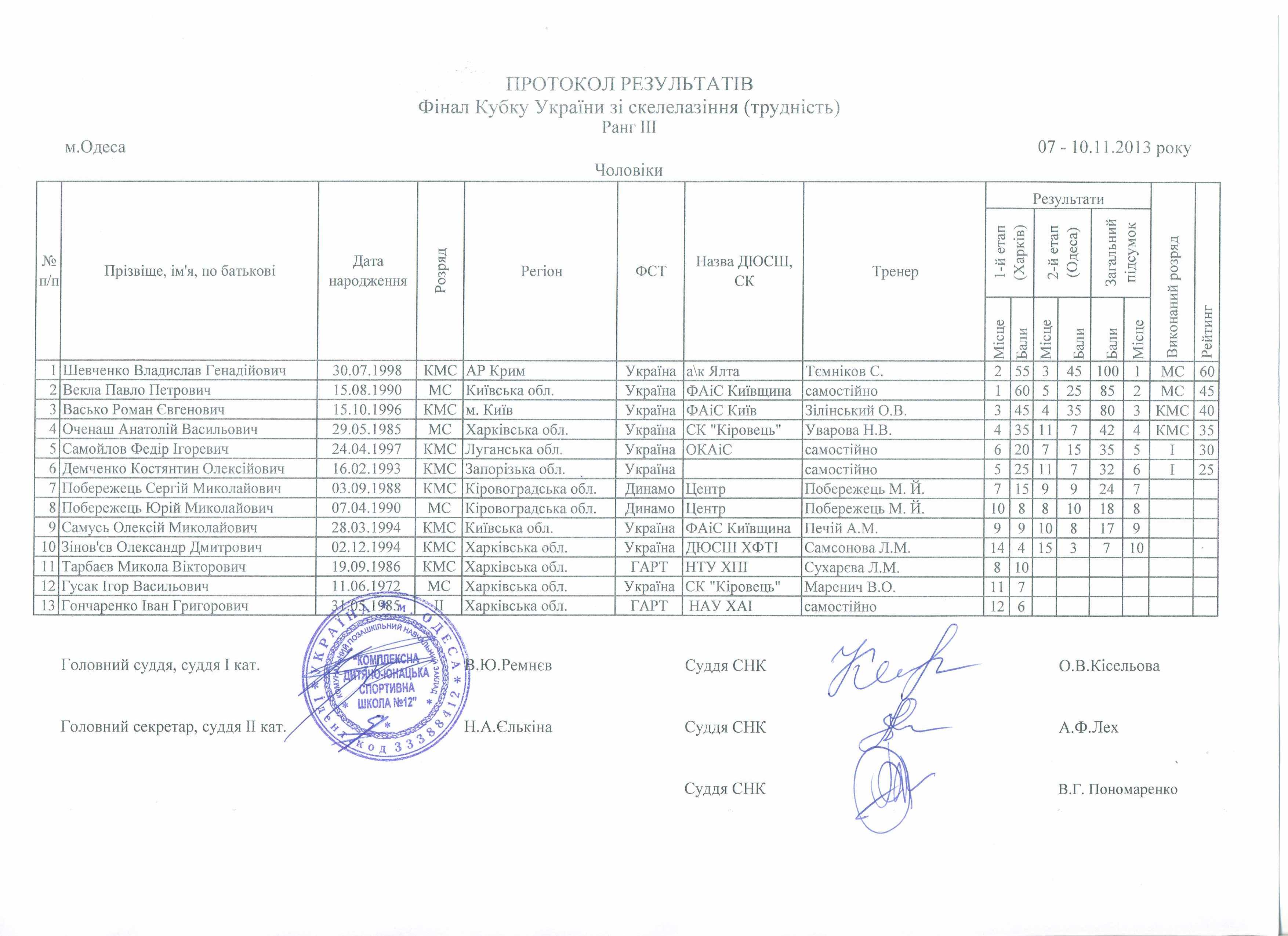  Итоговый протокол Финала Кубка Украины по скалолазанию 2013. Мужчины