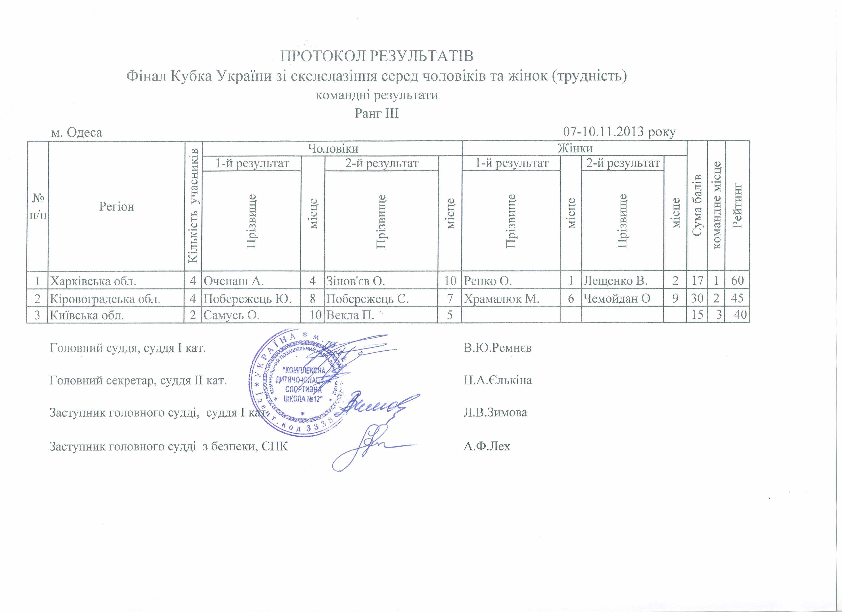 Итоговый протокол Финала Кубка Украины по скалолазанию 2013. Командный зачет