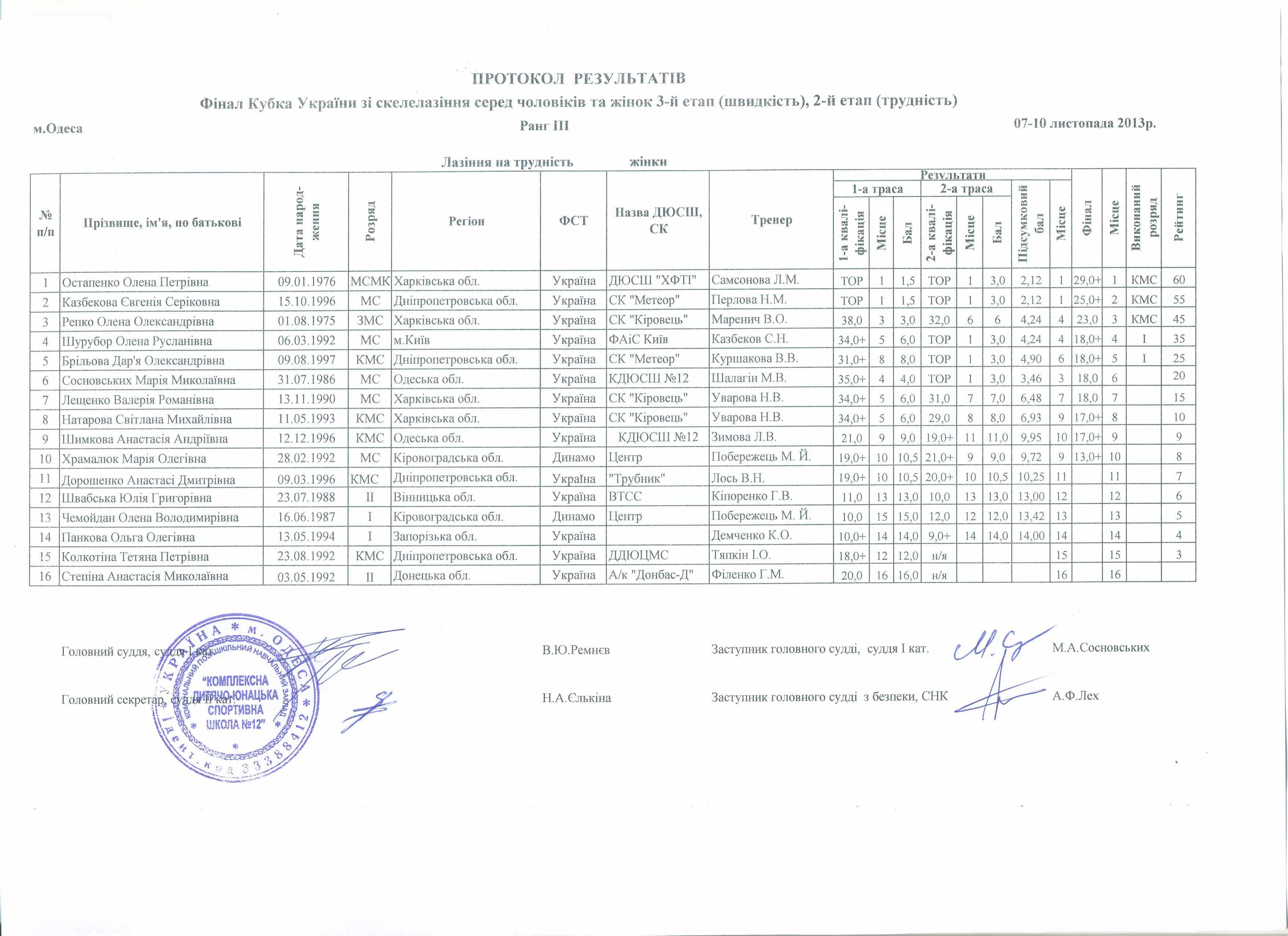  Протокол результатов Финала Кубка Украины по скалолазанию 2013. Женщины