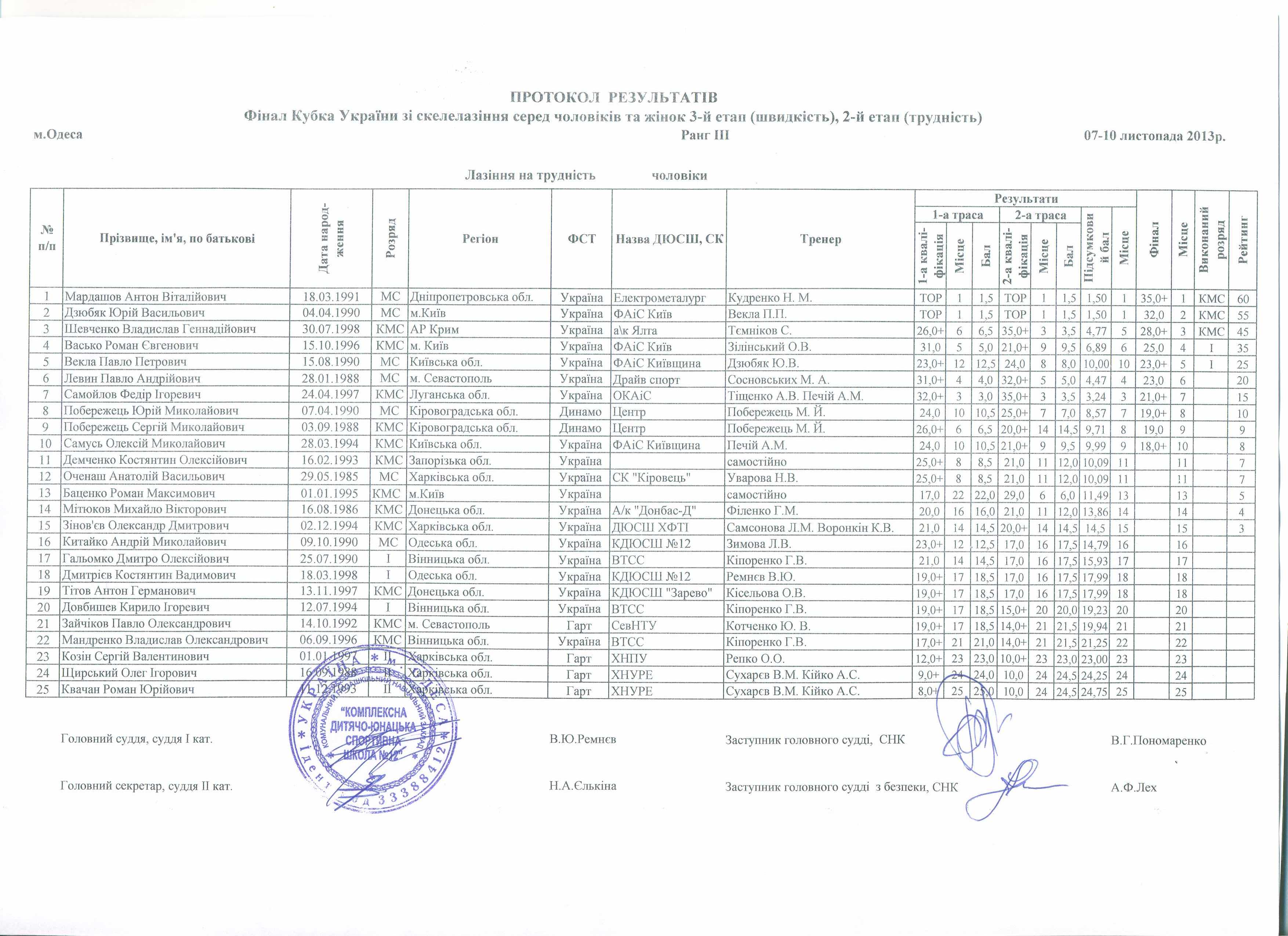  Протокол результатов Финала Кубка Украины по скалолазанию 2013. Мужчины