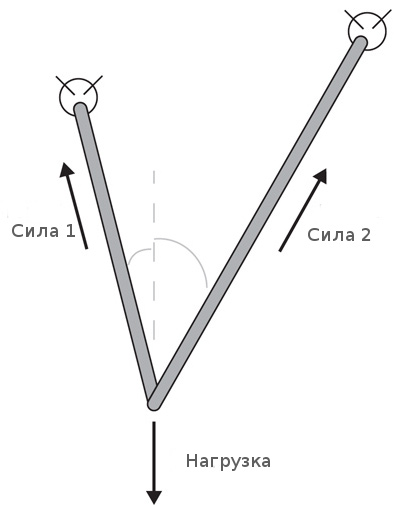 Примечание: Несмотря на то, что такая система во многих источниках называется самокомпенсирующейся, силы, действующие на обе точки закрепления будут равны только в том случае, если длина обоих ветвей станции, а также угол между ними и вектором приложения силы рывка будут одинаковыми.