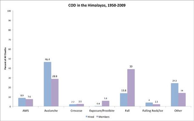 Гималайская База данных насчитывает 608 смертельных случаев в горах Непала, 224 из которых - шерпы на Эвересте. Это данные за период с 1950 по 2000 годы. Почти 50% случаев гибели шерп - в лавинах. В то время, как 40% случаев гибели иностранных альпинистов - срыв с маршрута