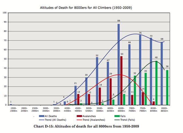 График показывающий распределение смертности на вершинах Гималаев