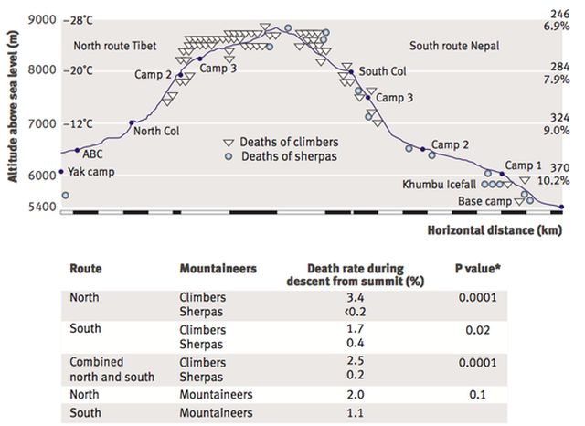 В 2008 году исследование, проведенное British Medical Journal показало динамику смертности на Эвересте в период с апреля по инь месяцы с 1982 по 2006 годы