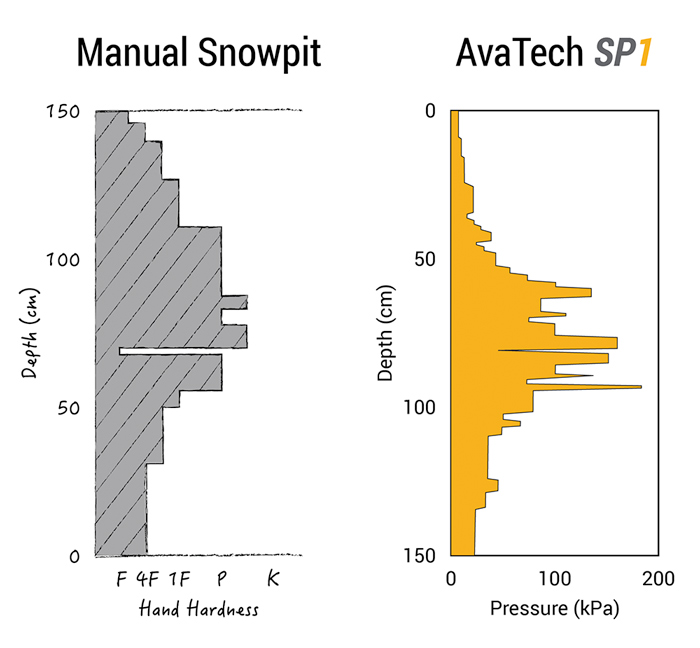 AvaTech SP1