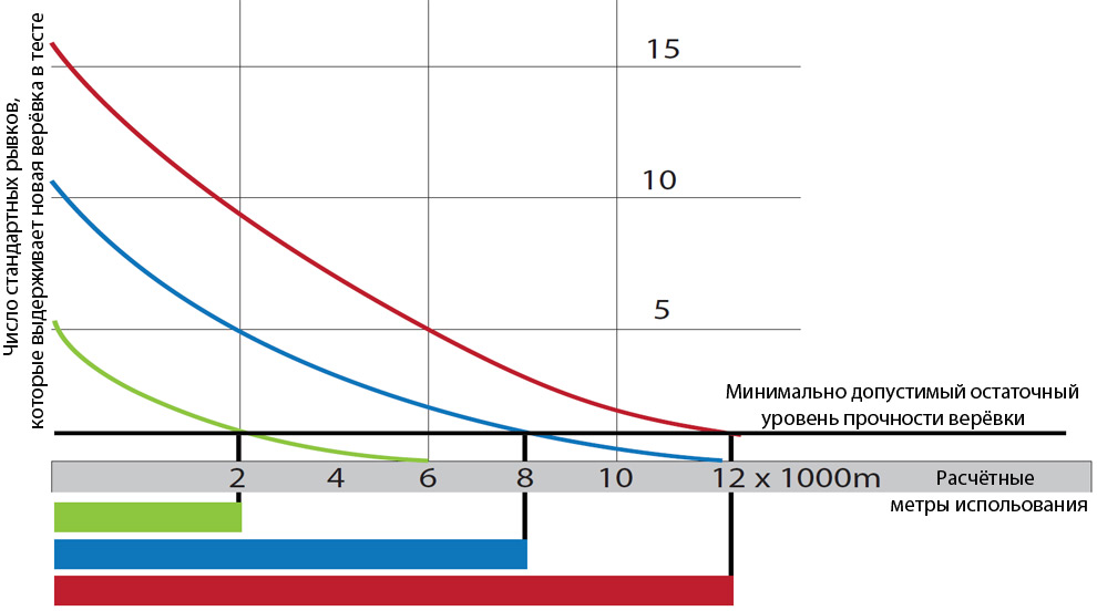 Примерное уменьшение прочности верёвки, метры использования рассчитываются по формуле (выше)