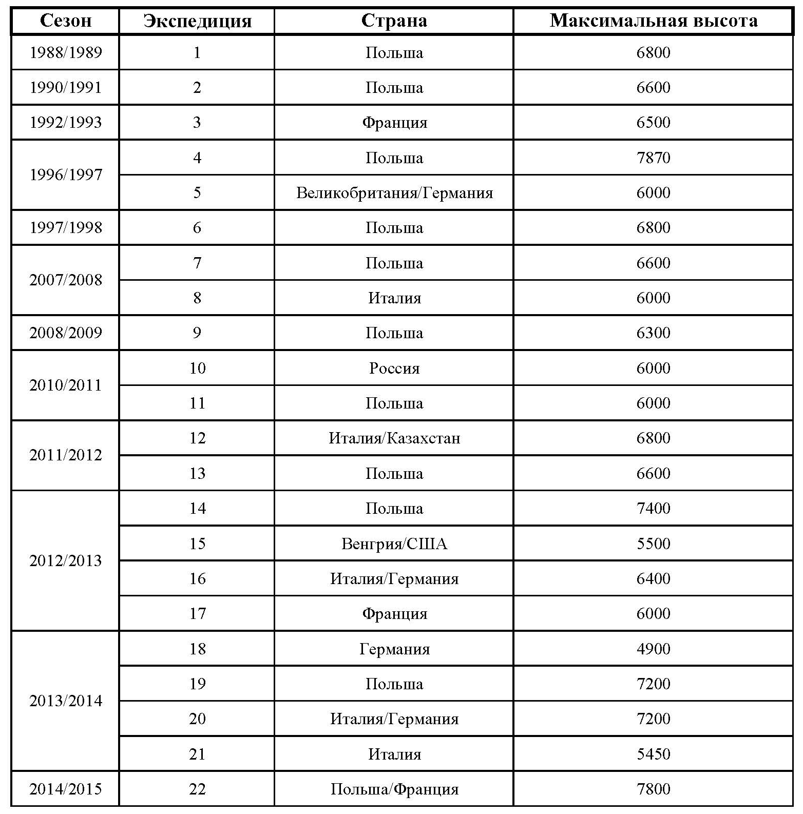 Высоты восхождений, на которые поднимались альпинисты в зимних попытках взойти на вершину Нангапарбат 