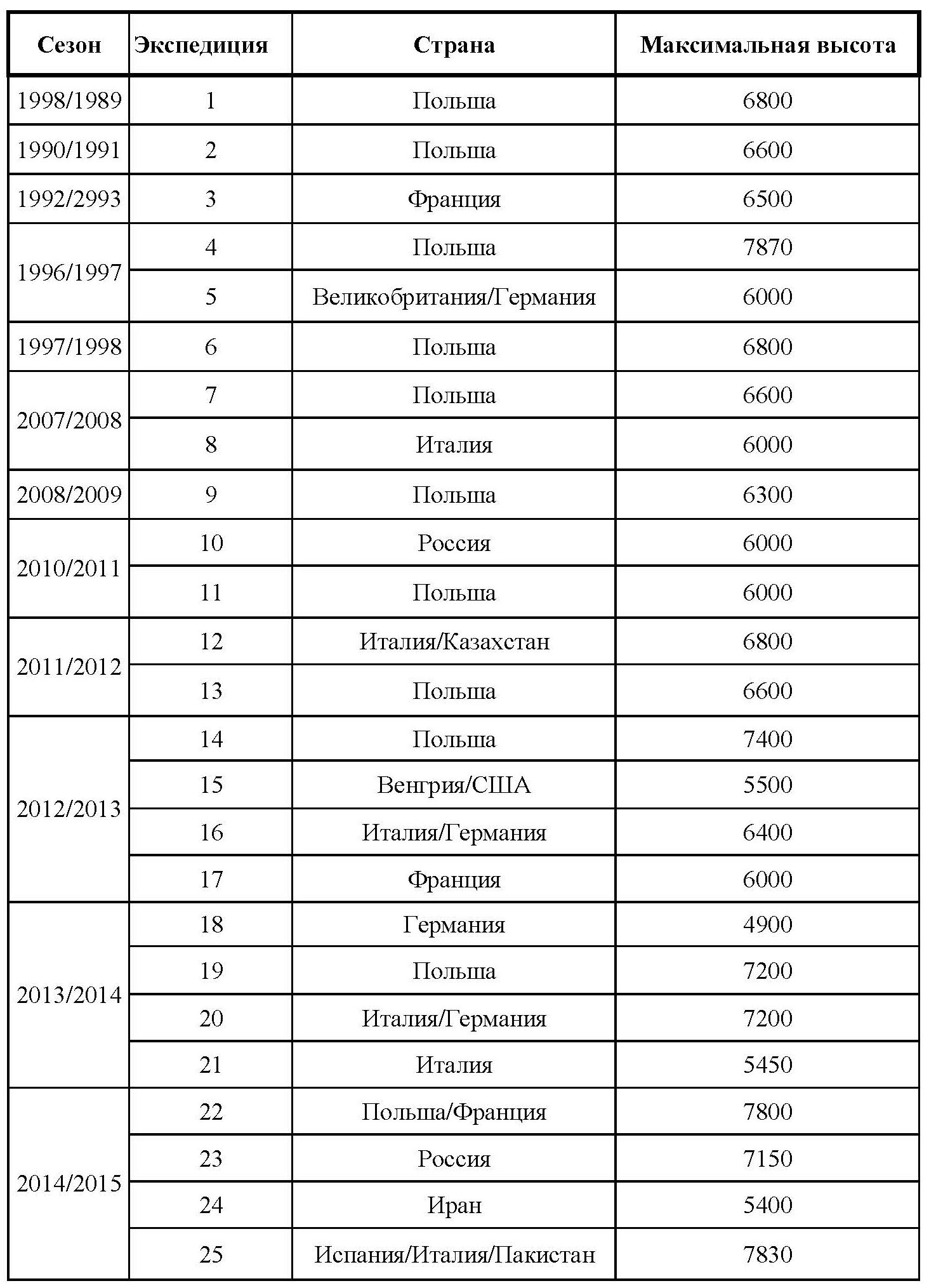 Высоты восхождений, на которые поднимались альпинисты в зимних попытках взойти на вершину Нангапарбат 