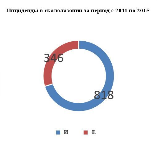 где Е - естественные объекты скалолазания, И - искусственные объекты скалолазания