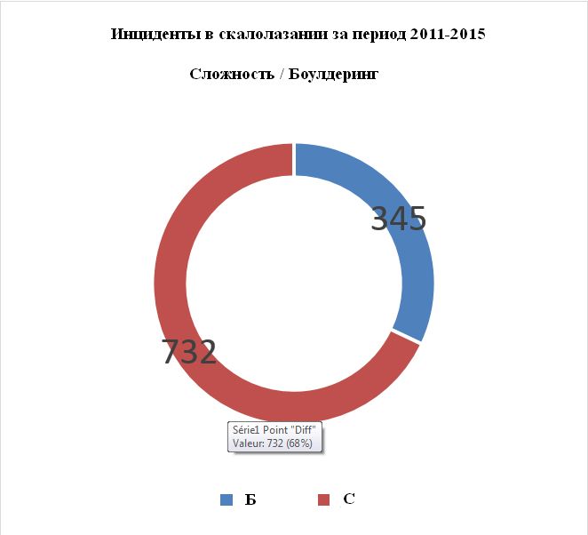  где Б - боулдеринг, С - сложность