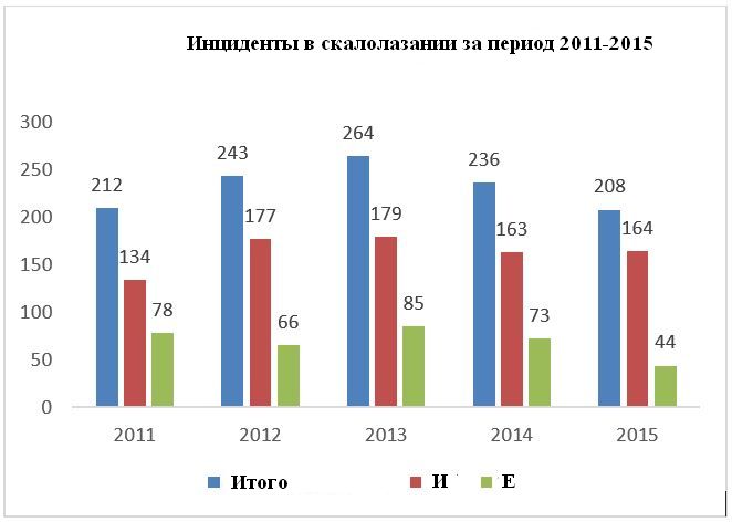 где Е - естественные объекты скалолазания, И - искусственные объекты скалолазания