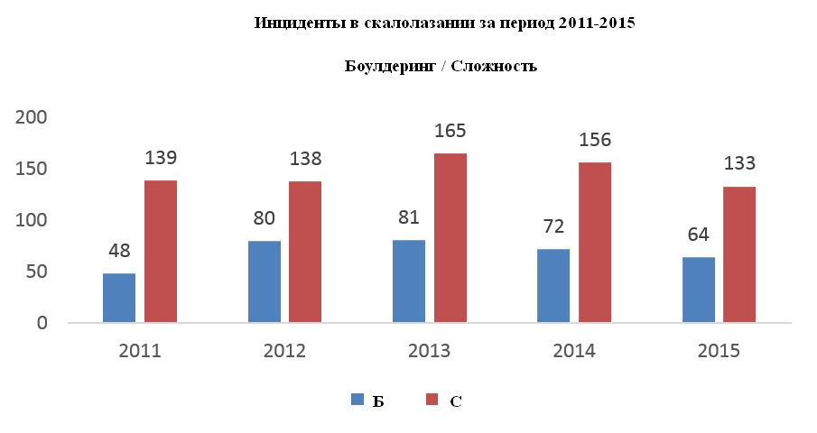  где Б - боулдеринг, С - сложность