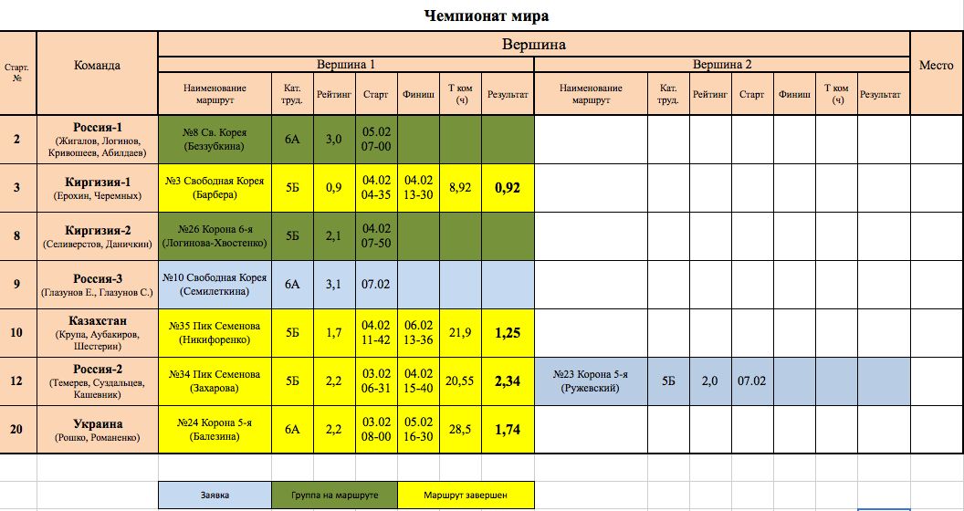 Ала-Арча. Положение команд на 6 февраля