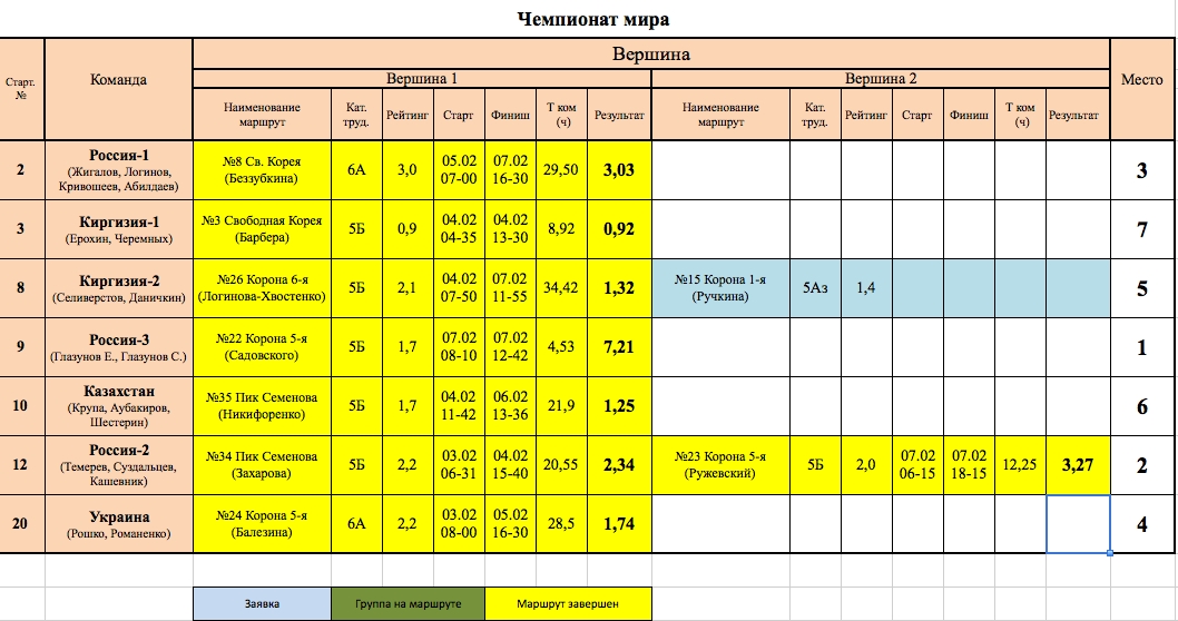 Сводная таблица положения команд по состоянию на 9 февраля 