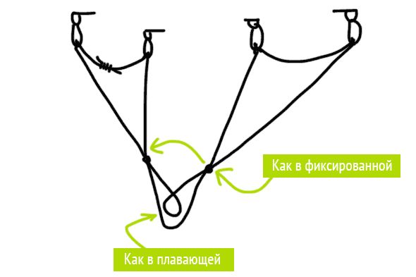 Как две фиксированные станции, соединённые плавающей