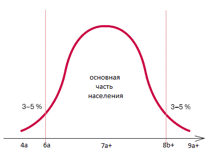 Рис. 1.2 Генетический потенциал