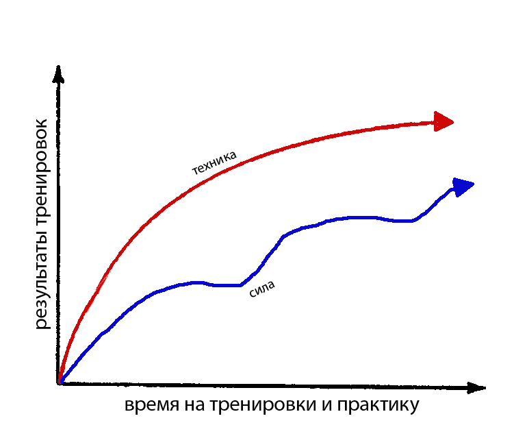 Рис 1.5 Относительное улучшение в результате тренировки техники и силы