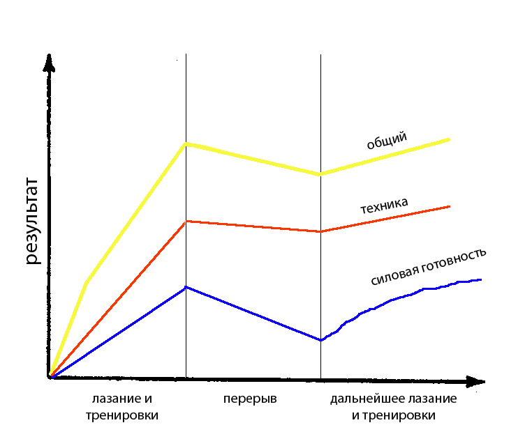 Рис. 1.6 Потеря формы во время перерыва и ее восстановление после