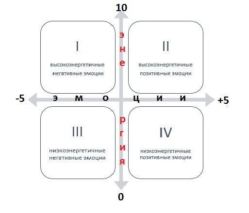 Рис. 3.2 Матрица энергии и эмоций