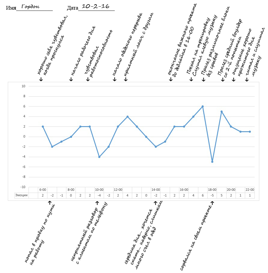 Рис. 3.3 Пример графика изменения эмоций и уровня энергетичности