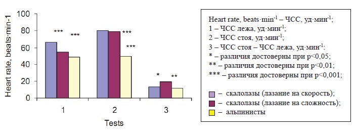 Рис. 1. Показатели ортостатической пробы элитных спортсменов, специализирующихся в скоростном лазании (n=10), лазании на сложность (n=10) и альпинизме (n=6).
