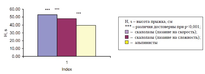Рис. 2. Показатели теста «прыжок в высоту» элитных спортсменов, специализирующихся в скоростном лазании (n=10), лазании на сложность (n=10) и альпинизме (n=6).