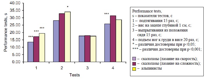 Рис. 4. Показатели тестов по специальной физической подготовленности элитных спортсменов, специализирующихся в скоростном лазании (n=10), лазании на сложность (n=10) и альпинизме (n=6).