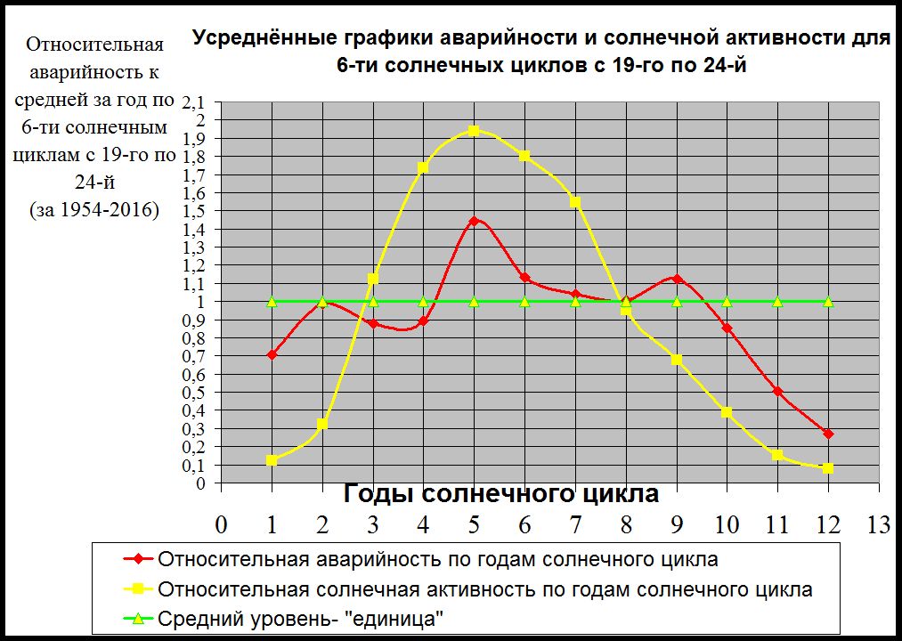 График 2. Усреднённая зависимость относительной солнечной активности и относительной аварийности по годам солнечного цикла для шести последних солнечных циклов.