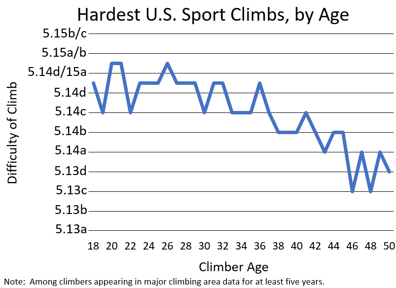 График зависимости сложности скалолазных маршрутов от возраста скалолаза. Chris Ring