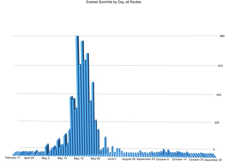 Распределение по дням успешных восхождений на Эверест. Фото Alan Arnette