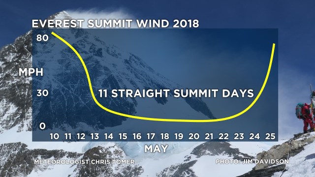 Инфографика изменения скорости ветра на Эвересте по числам мая месяца