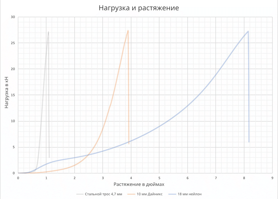 Как растягиваются петли из нейлона, дайнимы и стали