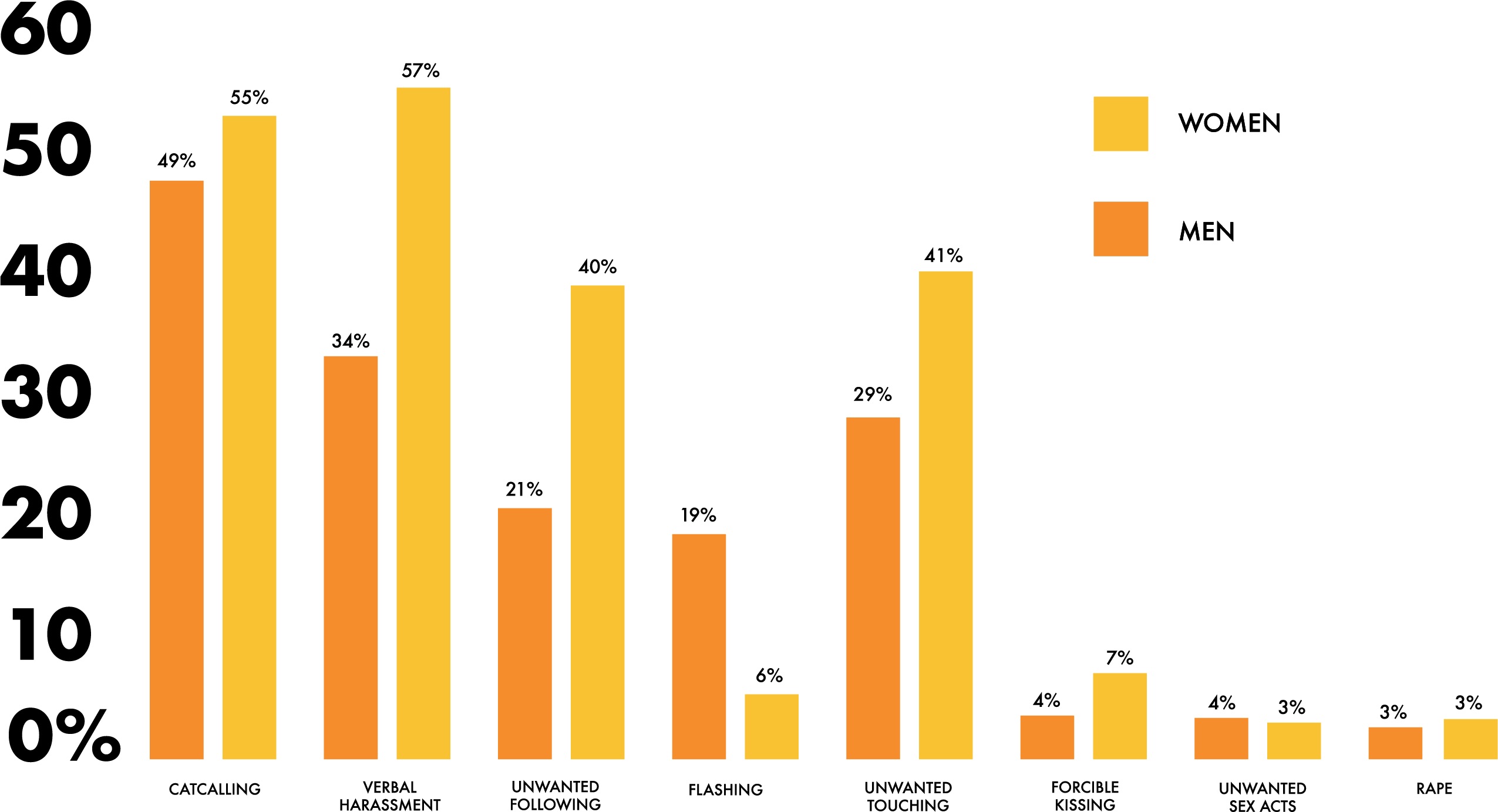  Распределение случаев сексуального домогательства и сексуального насилия по видам.<br>catcalling - присвистнуть, всматриваться, или сделать комментарий сексуального характера проходящей мимо женщине (мужчине). <br>verbal harassment - устное домагательство (на словах). <br>unwanted following - нежелательное преследование (хождение) за объектом домогательства. <br>flashing - демонстрация голых частей тела. <br>unwanted tuoching - нежелательное прикосновение. <br>forcible kissing - насильственный поцелуй. <br>unwanted sex acts - нежелательные половые акты. <br>rape - изнасилование.