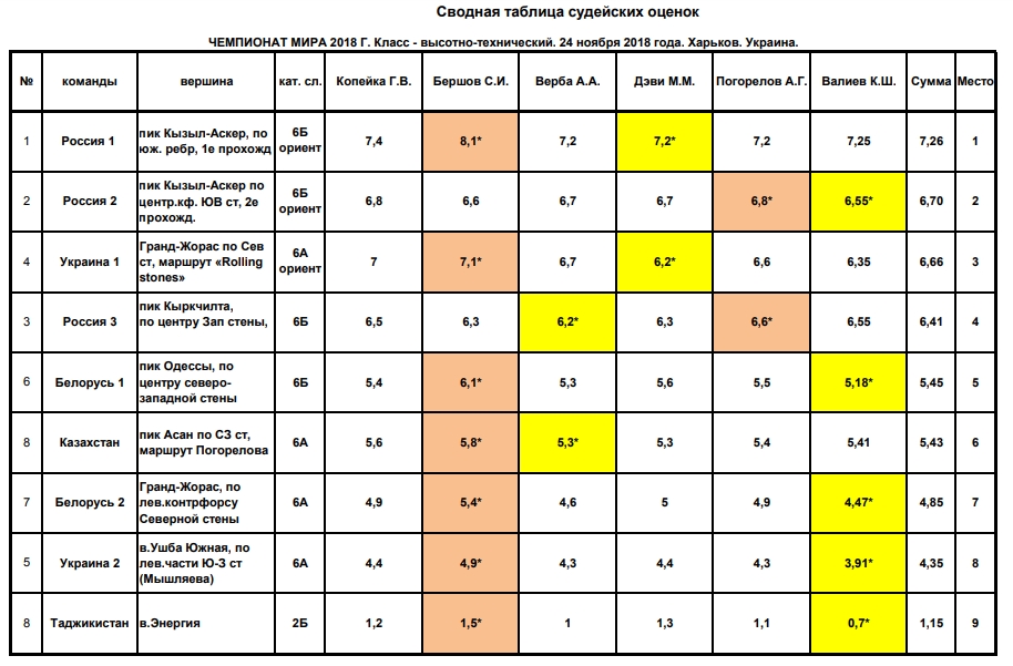 Таблица судейских оценок заочного Чемпионата мира (высотно-технический класс)