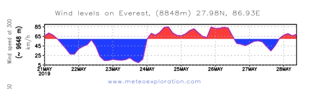Инфографика изменения скорости ветра на Эвересте по числам мая месяца
