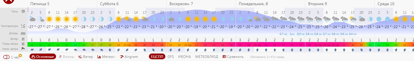 хорошие условия продержатся на горе до середины субботы, 6 февраля