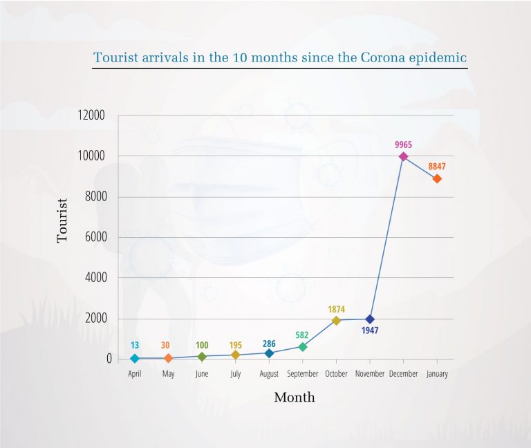 После неудачного года туризм в Непале постепенно восстановился. График: Nepali Times