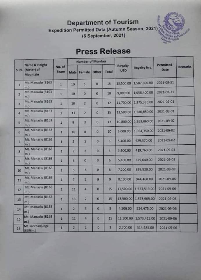 В этом сезоне Департамент туризма Непала выдал 157 пермитов для членов 10 различных экспедиций на Манаслу!