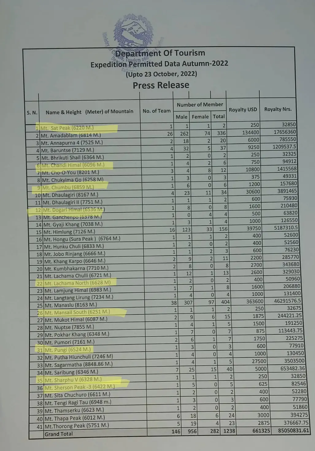 Перечень пермітів, виданих Департаментом Туризму Непала восени 2023 року. Фото @hume55240618