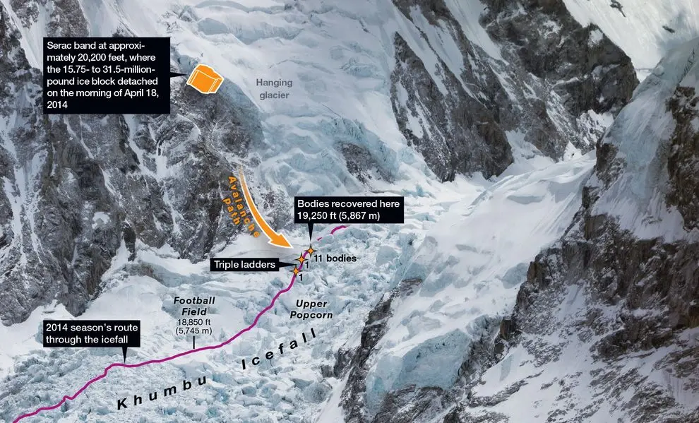 Загальна картина трагедії на Евересті 18 квітня 2014 року
